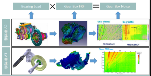 Gear Noise1