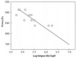 S-N curve of experimental steel rotary bending fatigue test