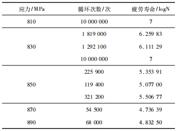 Table 2 Fatigue life at different stress levels (without decarburization)