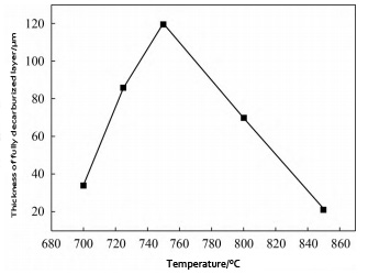 Thickness of fully decarburized layer at different temperatures