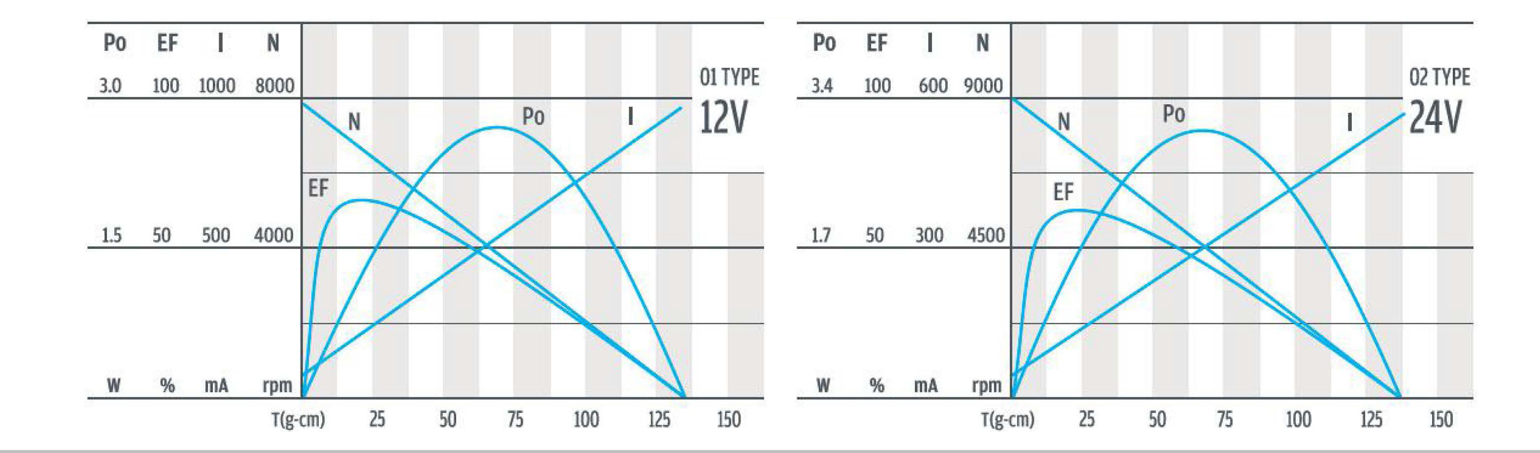 Torque of planetary gear motor