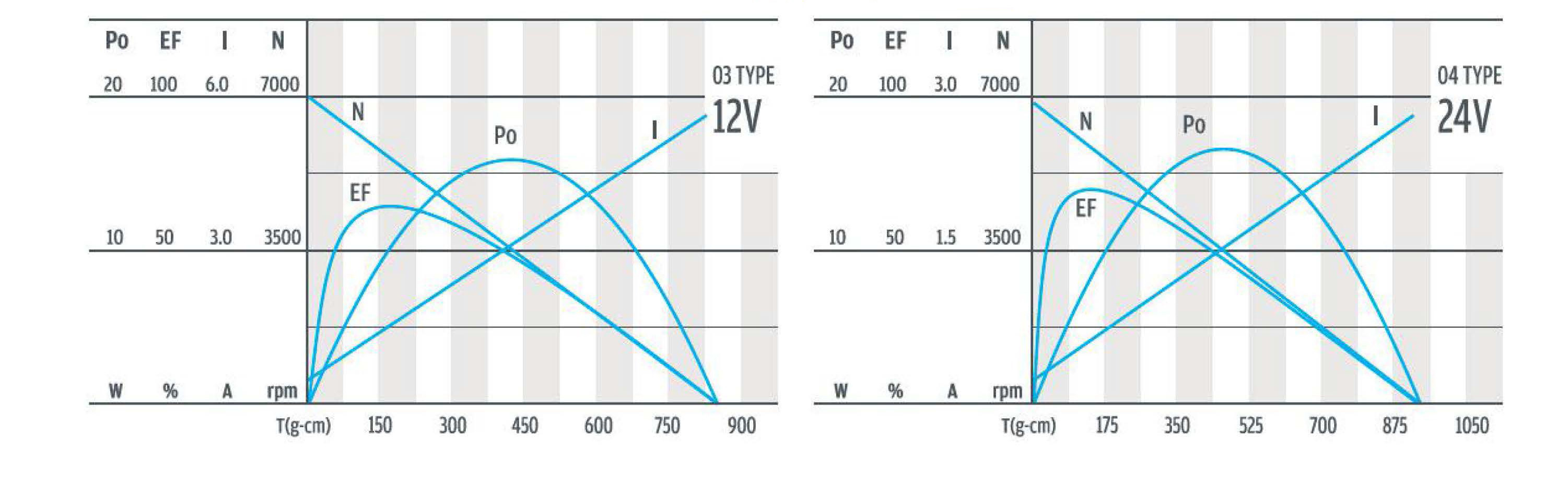 the table of DC Planetary Gear Motor